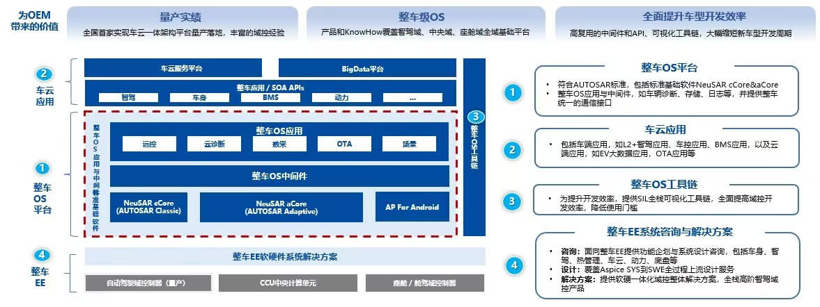 图：东软睿驰整车操作系统NeuSAR框架图